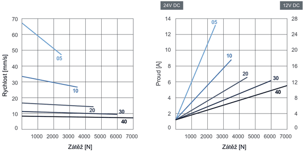 Charakteristika aktuatora ID10 - Guličkový