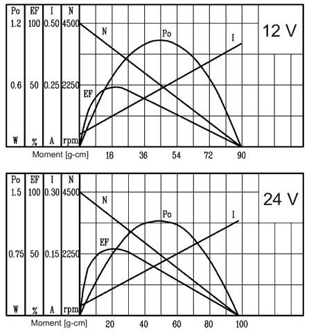 Séria SGC271 - charakteristika motora
